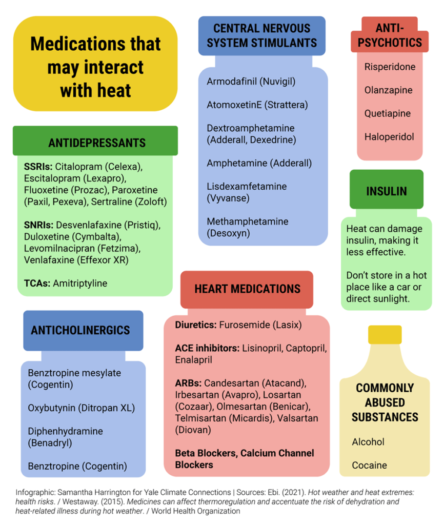 Infographic listing medications that may interact with heat, including antidepressants, heart medications, antipsychotics, and others.